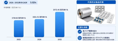 医薬品複合硬質フィルムの世界市場調査レポート:成長、収益、メーカー収入、販売、市場動向2026-2032年