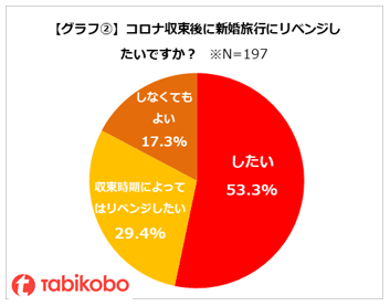 グラフ②コロナ収束後に新婚旅行にリベンジしたいですか?
