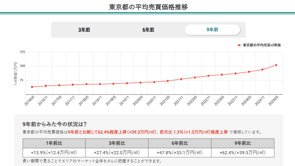 東京都の平均売買価格推移（マンションナビ）
