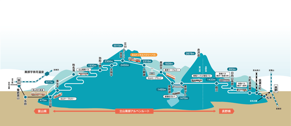 立山黒部アルペンルート路線図