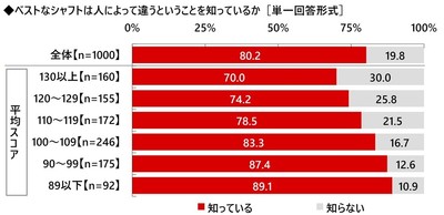 ベストなシャフトは人によって違うことを知っているか