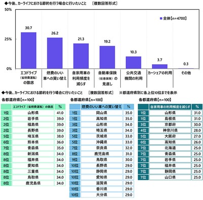 今後行いたいカーライフにおける節約