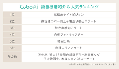 CuboAi人気機能ランキング