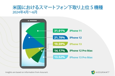 Assurant、2024年第2四半期のスマートフォンの 下取り・アップグレードの業界トレンドを発表