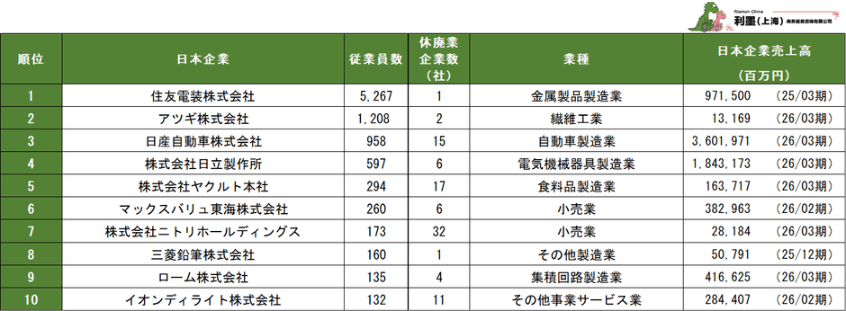 表4 休廃業企業の親会社別従業員数ランキング
