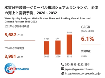 水質分析装置業界動向：2026年の市場規模は3981百万米ドル見込み