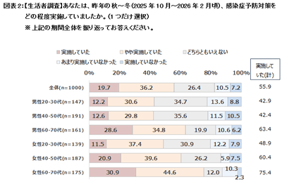 図表2：【生活者調査】