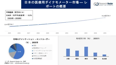 日本の医療用ダイナモメーター市場調査の発展、傾向、需要、成長分析および予測2026-2035年