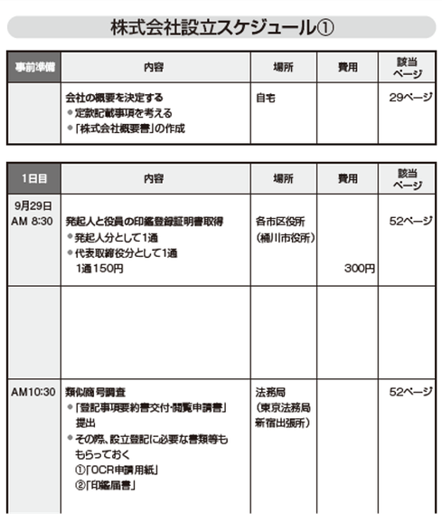 最短3日で会社設立するためのスケジュールを大公開