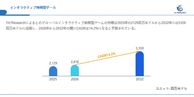 インタラクティブ映画型ゲーム世界市場の最新動向：2032年に5359百万米ドル規模へ到達見込み（2026年版）