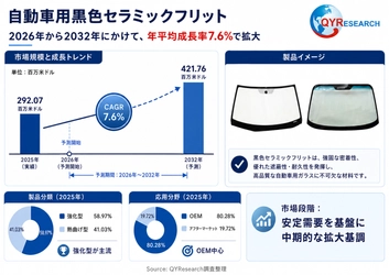 【最新予測】自動車用黒色セラミックフリット市場規模、2026年に272百万米ドルへ｜年平均成長率7.6%で推移予測