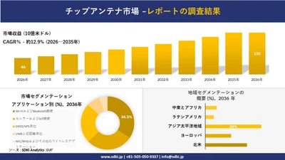 チップアンテナ市場 傾向、需要、成長分析、および2027－2036年の予測