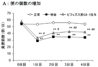 便の個数の増加