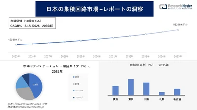 日本の集積回路市場調査の発展、傾向、需要、成長分析および予測2026―2035年