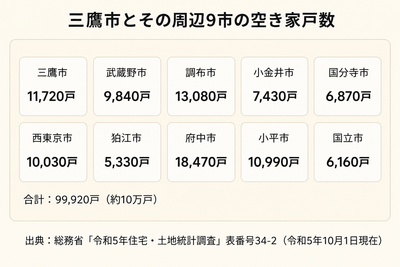 三鷹市とその周辺9市の空き家戸数(総務省「令和5年住宅・土地統計調査」表番号34-2〔令和5年10月1日現在〕を基にタミヤホームが作成)