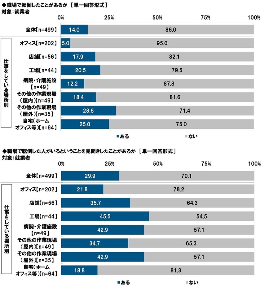職場で転倒したことがあるか/職場で転倒した人がいるということを見聞きしたことがあるか
