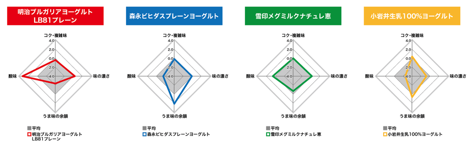 【図1】ヨーグルトの味バランス