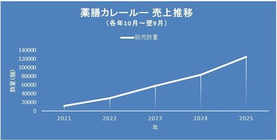 薬膳カレールー売上推移