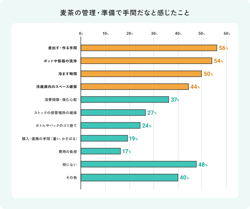 麦茶の管理・準備で手間だなと感じたこと