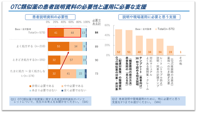 図5.OTC類似薬の患者説明資料の必要性と運用に必要な支援