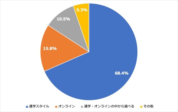 <4:英会話スクールなどの受講スタイル>