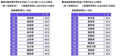 車の維持費が家計を圧迫していると感じている人・自動車関連の税金に不満がある人の割合（都道府県別）