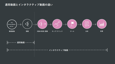 (参考:通常動画とインタラクティブ動画の違い)