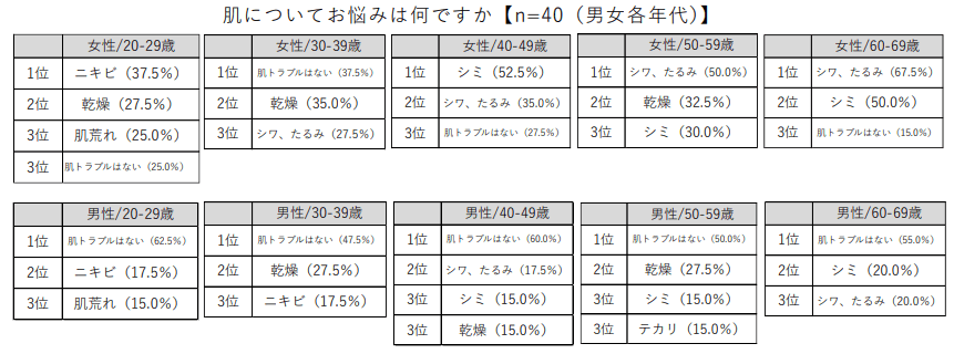 調査結果②