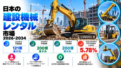 日本の建設機械レンタル市場は、5.78%のCAGRで成長し、2034年までに米ドル20ビリオンに達すると予測されています。インフラ投資の増加や、費用対効果の高い機器レンタルソリューションへの需要の高まりが、市場の成長を促進するでしょう。