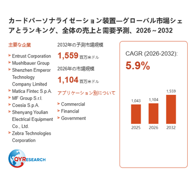 上記の図表／データは、QYResearchの最新レポート「カードパーソナライゼーション装置―グローバル市場シェアとランキング、全体の売上と需要予測、2026～2032」から引用されています。