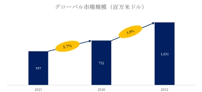 世界の歯科用炭化タングステンバー市場規模レポート2026-2032：競合状況、需要分析、成長予測
