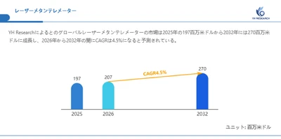 レーザーメタンテレメーター市場分析レポート（2026年）：2032年270百万米ドル到達予測