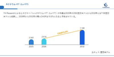 上記の図表／データは、YHResearchの最新レポート「グローバルルテチウム-177（Lu-177）のトップ会社の市場シェアおよびランキング 2026」から引用されています。