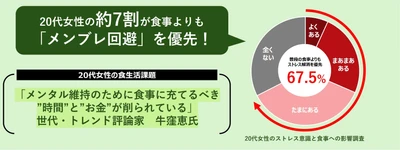 ＜世代・トレンド評論家「牛窪恵氏」監修＞　 『20代女性のストレス意識と食事への影響調査』結果発表　 約7割が食事よりも“メンブレ回避”を優先、 3人に1人が食費を削って「推し活」に投資