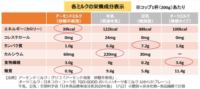各ミルクの栄養成分表示