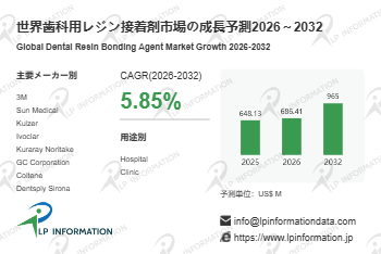 図：世界の歯科用レジン接着剤市場インサイト、2032年までの予測