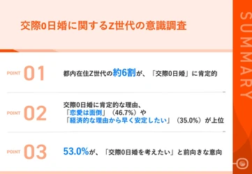 【Z世代は結婚にもタイパを意識する？！】 都内在住のZ世代の約6割が、「交際0日婚」に肯定的　 その理由、「恋愛は面倒」 「経済的な理由から早く安定したい」が上位に