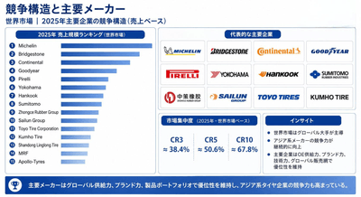 図. 世界のタイヤ市場:競争環境と主要メーカー