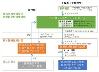 順天堂大学大学院医学研究科に医療通訳者養成のための「ヘルスコミュニケーションコース」を開設