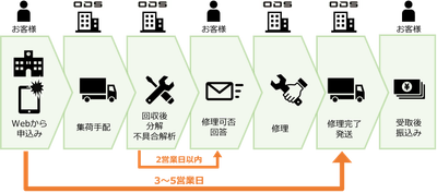 修理の流れ