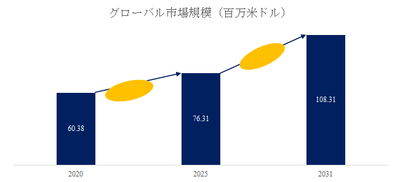 図. インターロックチェーンリニアアクチュエーター世界総市場規模
