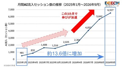 AI流入の拡大が加速:直近四半期(2026年7-9月)のAI流入は16,222セッションで前年同期の3.5倍、前四半期比でも1.7倍。月間では2026年9月に6,527セッションと、調査開始時点(2025年1月、481セッション)の約13.6倍に到達