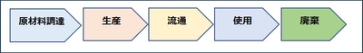 【ライフサイクル別算定範囲】(画像はイメージです。)