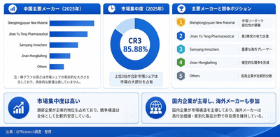 出所：二次文献、専門家インタビューおよびYHResearch、2026年