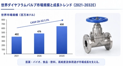 ダイヤフラムバルブ市場調査会社が贈る：売上規模・調べ方・分析手法