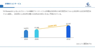 半導体テストサービス市場分析レポート（2026年）：2032年22397百万米ドル到達予測