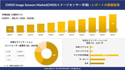 CMOSイメージセンサー市場規模推移、エンドユーザー産業別セグメンテーション、地域別市場シェア