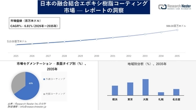 日本の融合結合エポキシ樹脂コーティング市場調査の発展、傾向、需要、成長分析および予測2026―2035年