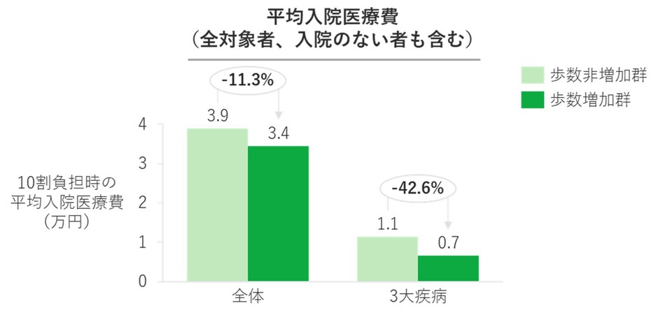 図5：歩数非増加群と歩数増加群の入院医療費の比較