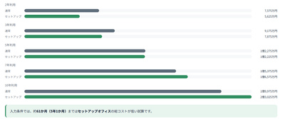 従来移転とセットアップオフィスの費用比較グラフ